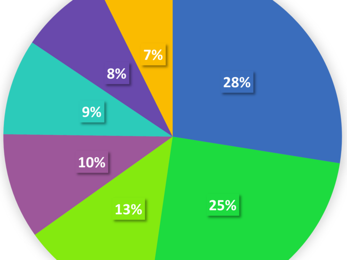 Die Grafik zeigt ein Tortendiagramm mit den Ergebnissen der Themenprioriserung. 28% für Thema: Möglichkeit der Verknüpfung der Ergebnisse verschiedener Monitoringprogramme. 25 % für Thema: Überprüfung der Anwendbarkeit vorgeschlagener Indikatoren für den Bodenzustand mit deutschlandweiten Daten. 13 % für Thema: Bodenbiologische Indikatoren mit Leben füllen: Indikator „Zustand der Bodenmesofauna und Mikroorganismen“ entwickeln. 10% für Thema: Harvesting von Bodeninformation LAGB (Landesamt für Geologie und Bergwesen Sachsen-Anhalt) => Bodenmonitoringzentrum. 9% für Thema: Anwendung und Weiterentwicklung von Transferfunktionen für verschiedene Bodenparameter. 8% für Thema: Entwicklung eines OpenSource-Skripts zur Erfassung und Beurteilung der Repräsentativität von Messstandorten in Deutschland. 7% für Thema: Überblick verschaffen: Welche Maßnahmen zum Schutz und zur nachhaltigen Nutzung des Bodens und des Bodenlebens werden in Bund und Ländern getroffen?
