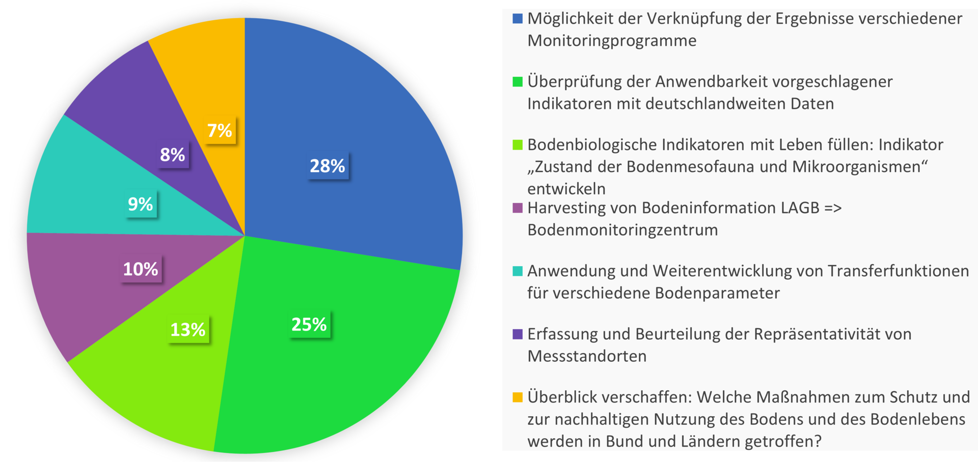 Die Grafik zeigt ein Tortendiagramm mit den Ergebnissen der Themenprioriserung.  28% für Thema: Möglichkeit der Verknüpfung der Ergebnisse verschiedener Monitoringprogramme. 25 % für Thema: Überprüfung der Anwendbarkeit vorgeschlagener Indikatoren für den Bodenzustand mit deutschlandweiten Daten. 13 % für Thema: Bodenbiologische Indikatoren mit Leben füllen: Indikator „Zustand der Bodenmesofauna und Mikroorganismen“ entwickeln. 10% für Thema: Harvesting von Bodeninformation LAGB (Landesamt für Geologie und Bergwesen Sachsen-Anhalt) => Bodenmonitoringzentrum. 9% für Thema: Anwendung und Weiterentwicklung von Transferfunktionen für verschiedene Bodenparameter. 8% für Thema: Entwicklung eines OpenSource-Skripts zur Erfassung und Beurteilung der Repräsentativität von Messstandorten in Deutschland. 7% für Thema: Überblick verschaffen: Welche Maßnahmen zum Schutz und zur nachhaltigen Nutzung des Bodens und des Bodenlebens werden in Bund und Ländern getroffen? 